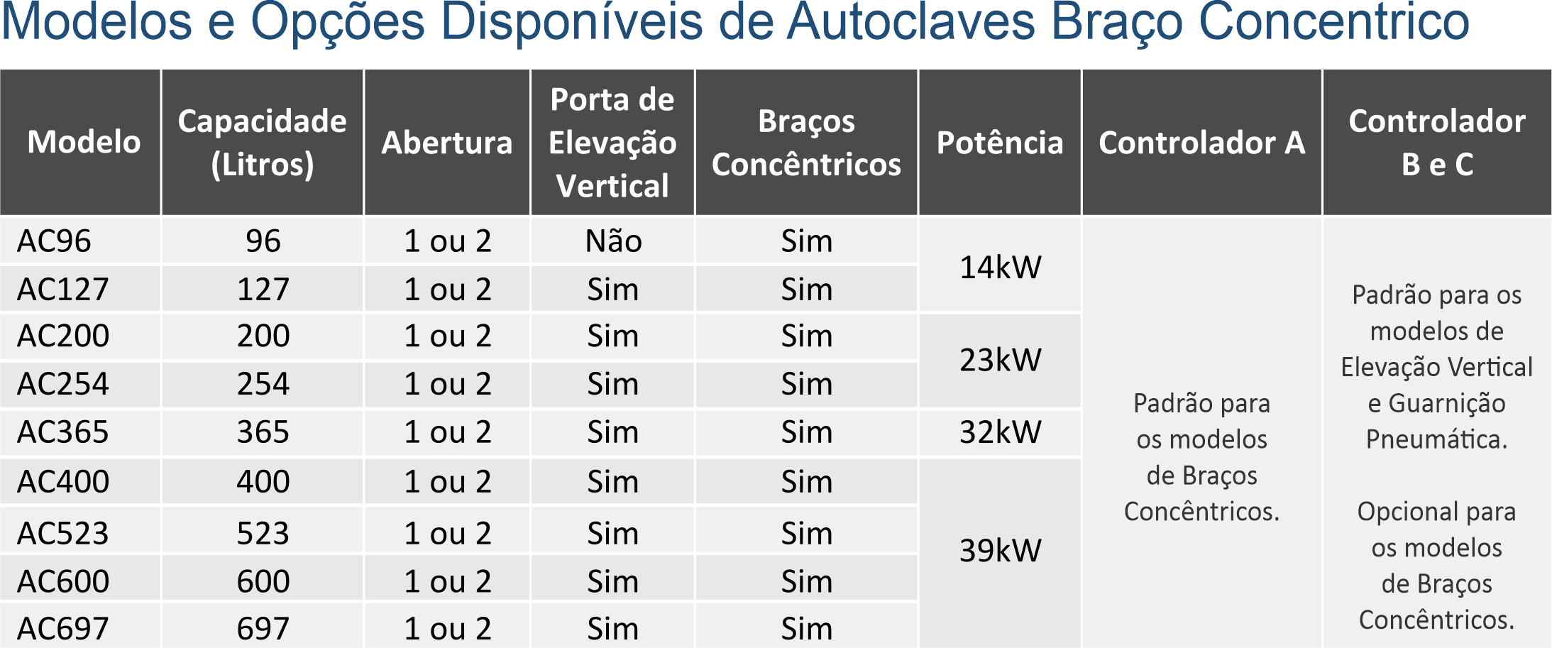 Tabela de Modelos - Manutenção Elétrica Vertical