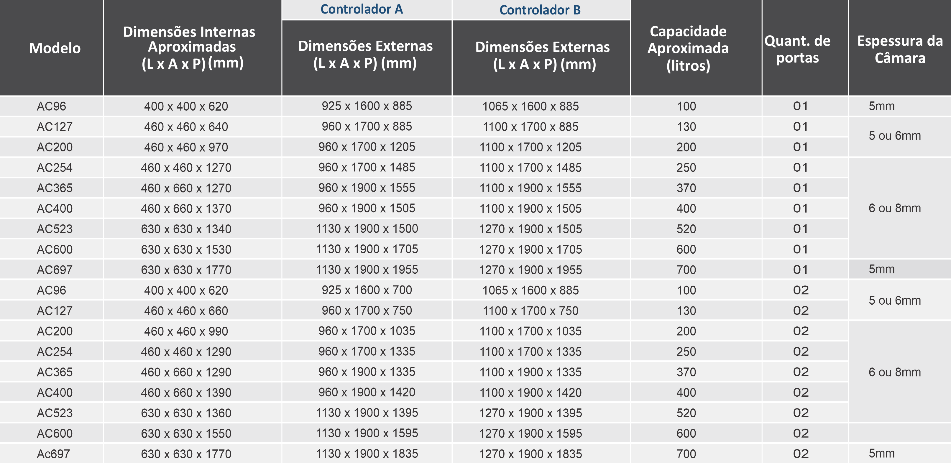 Dimensões e Capacidades por Ciclo