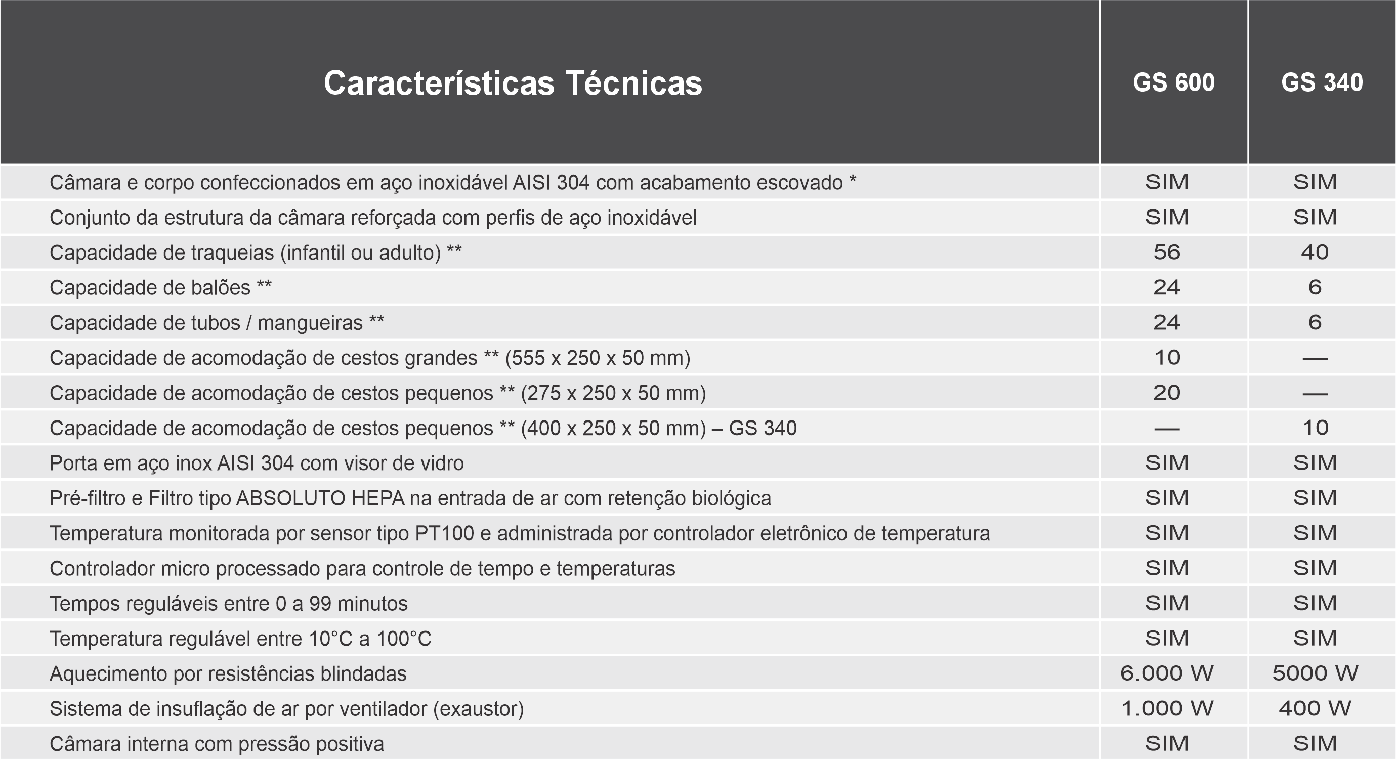 Dimensões e Capacidades por Ciclo
