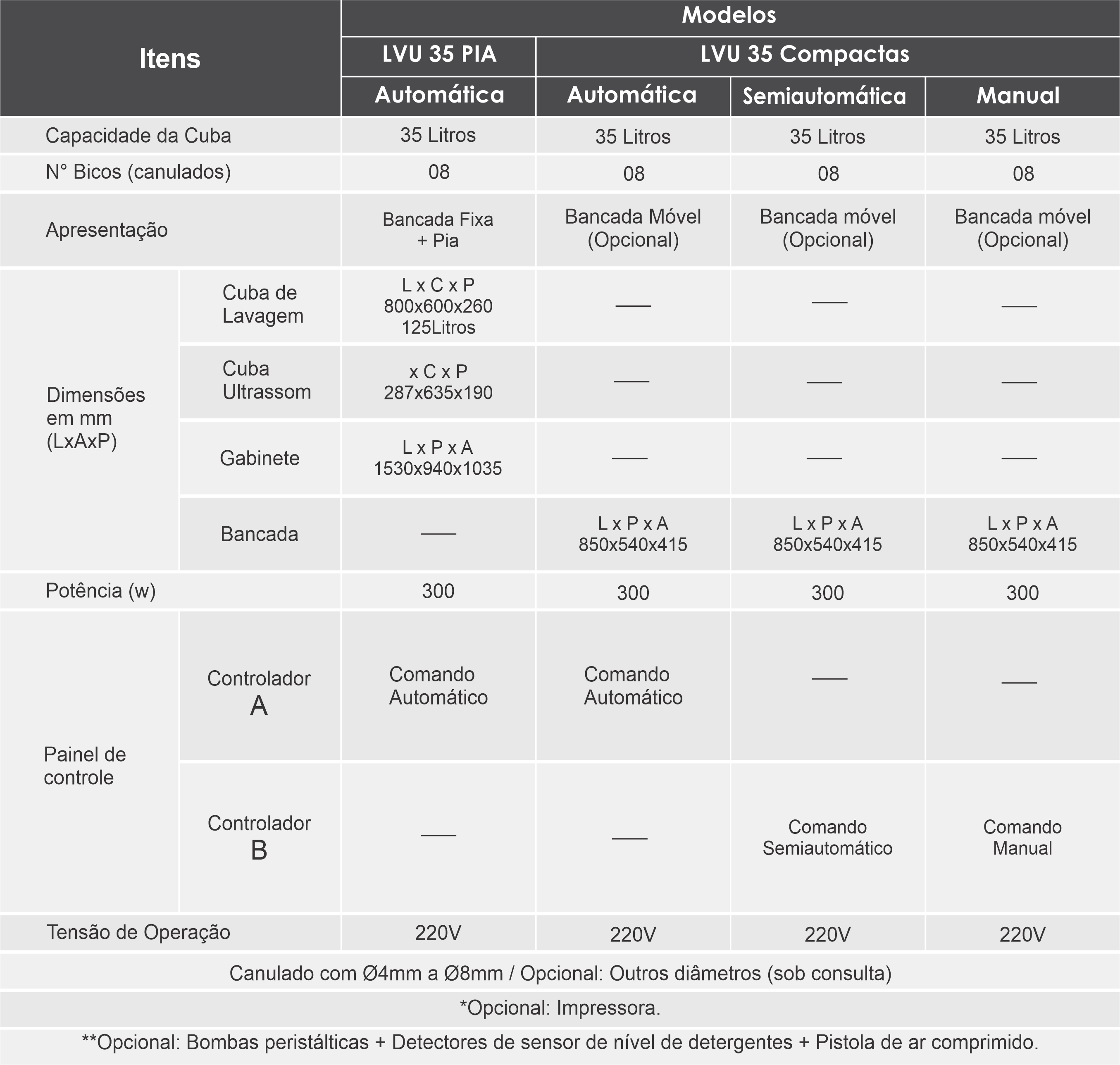 Dimensões e Capacidades por Ciclo