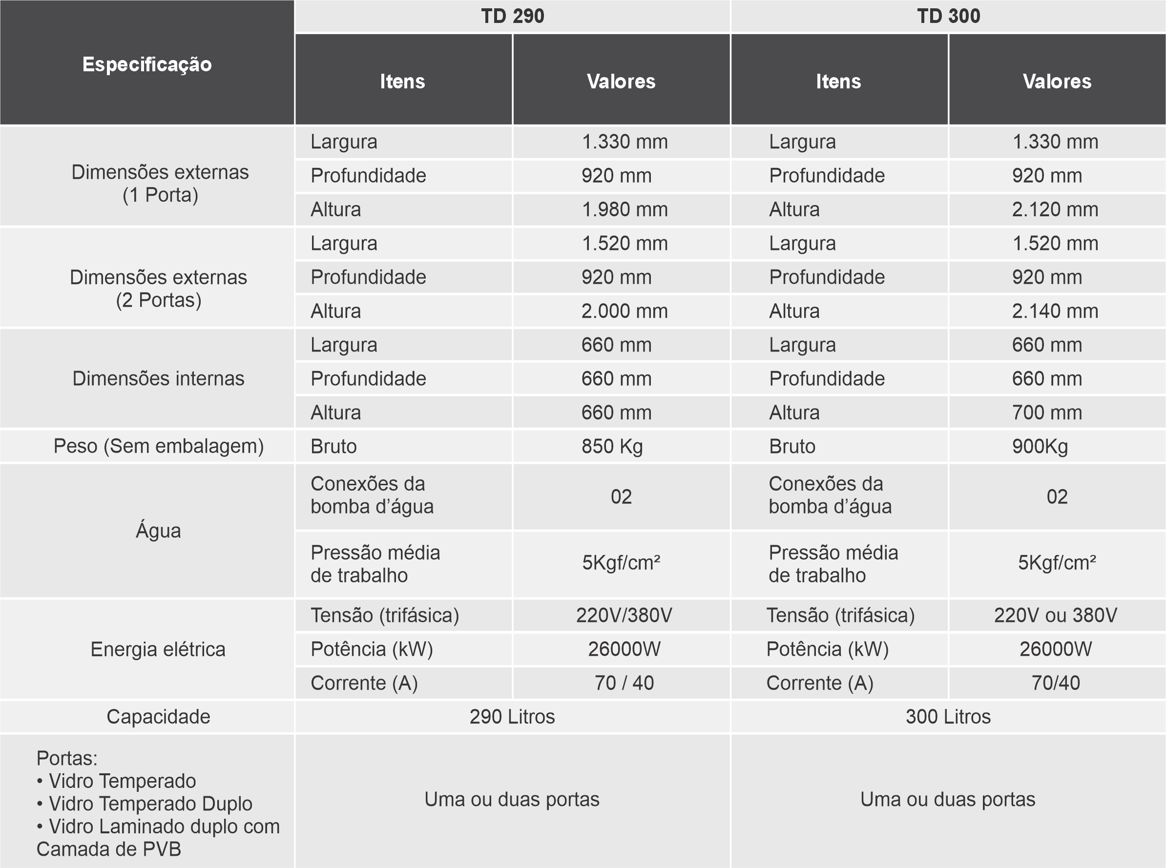 Dimensões e Capacidades por Ciclo